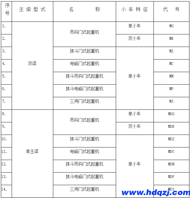 門(mén)式起重機(jī)有幾種？